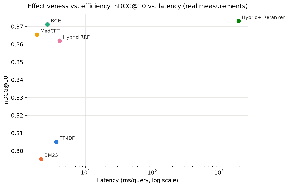 Scatter plot of nDCG@10 versus query latency (log scale) for all six models